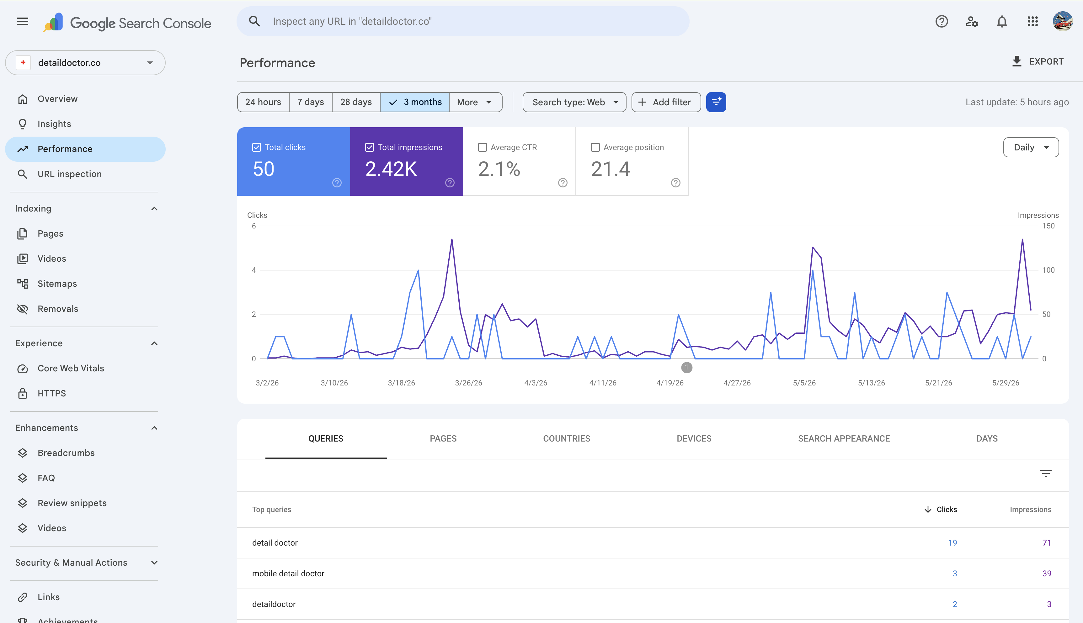Google Search Console — 2.42K impressions, 50 clicks and 2.1% CTR from organic search