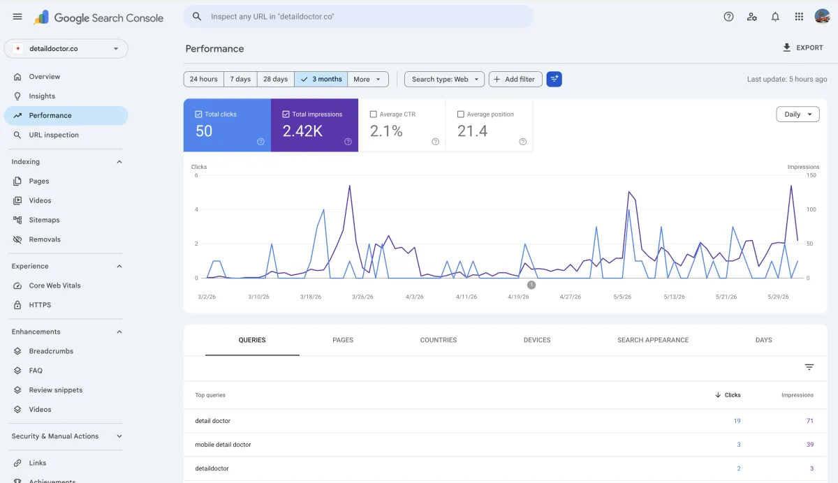 Google Search Console — 2.42K impressions, 50 clicks and 2.1% CTR from organic search