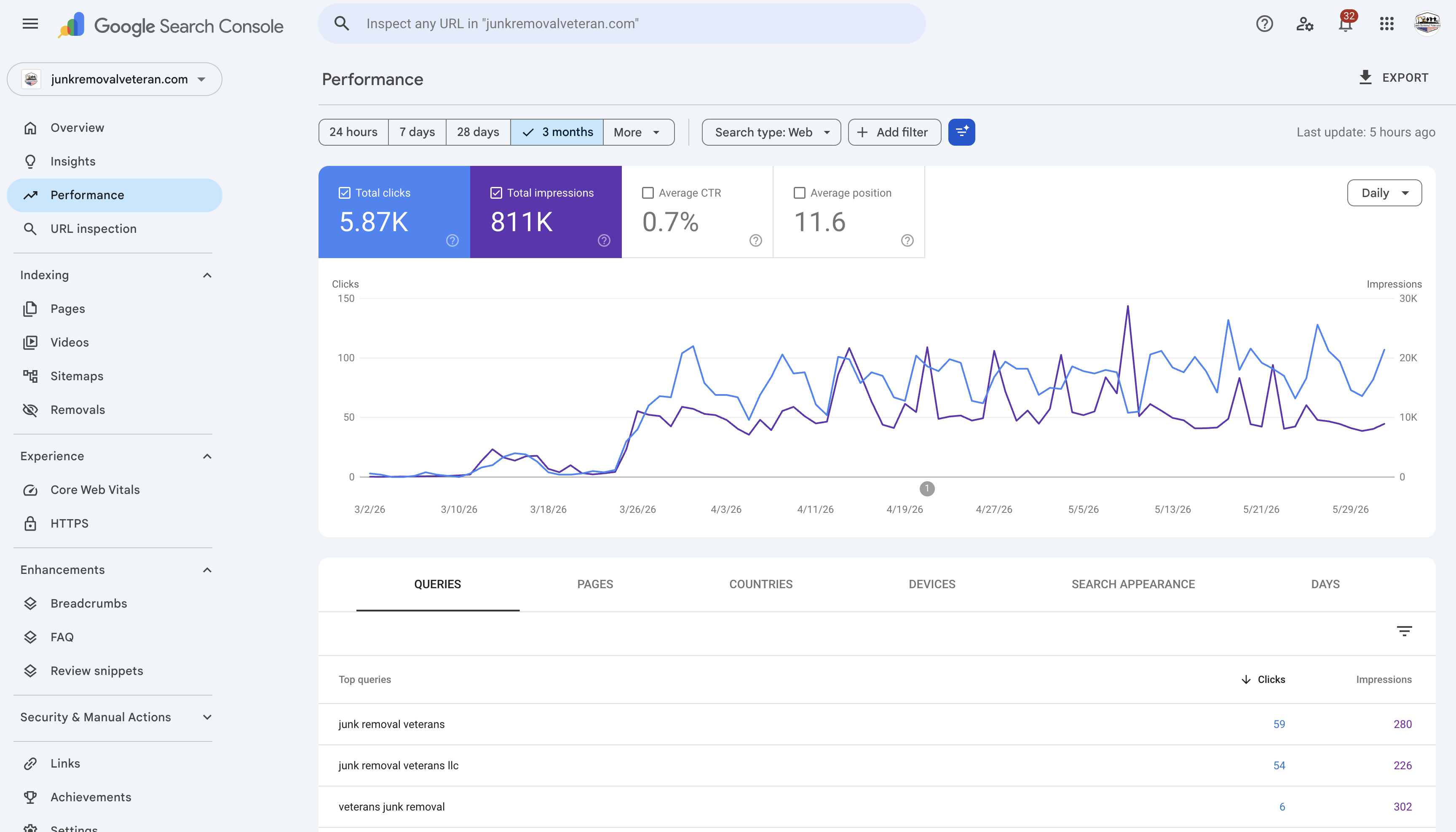 Google Search Console — 811K impressions and 5.87K clicks from organic search