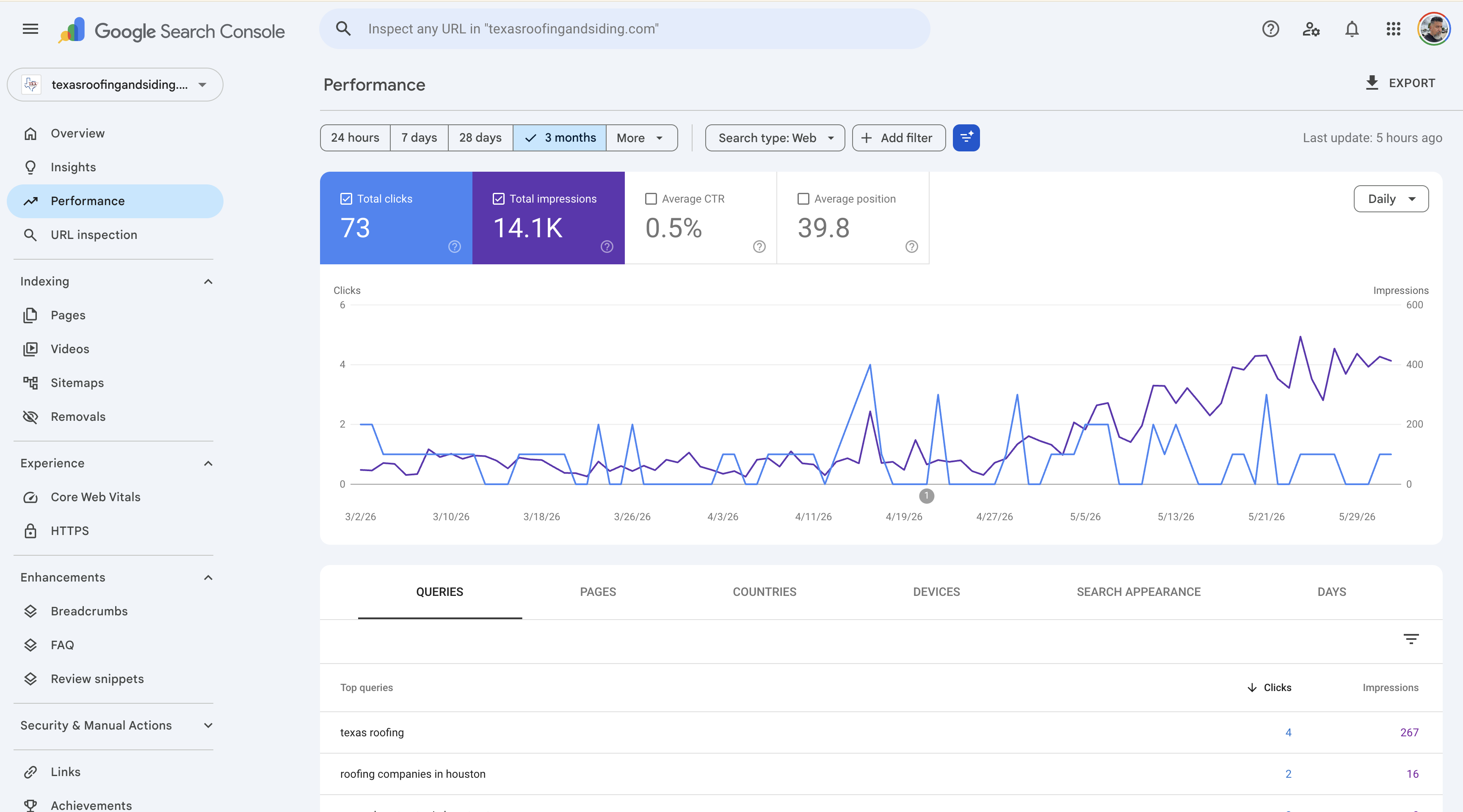 Google Search Console — 14.1K impressions and 73 clicks from organic search