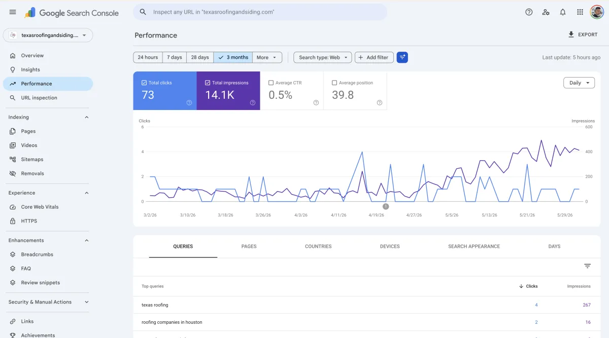 Google Search Console — 14.1K impressions and 73 clicks from organic search